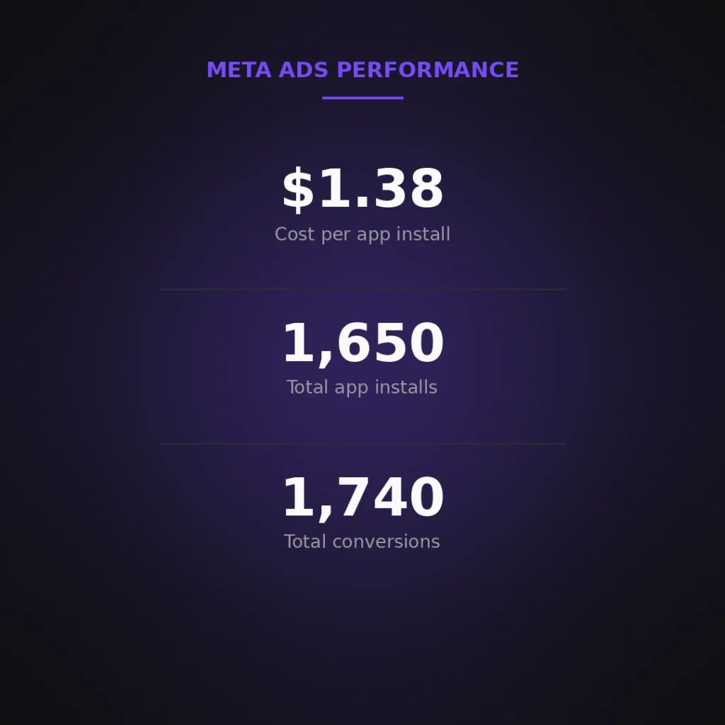 Graphic showing Meta ad campaign results: $1.38 cost per app install, 1,650 total app installs, and 1,740 total conversions.